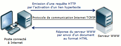 Requète HTML