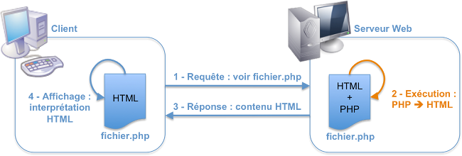 Requète PHP