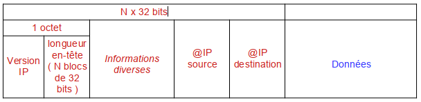 Datagramme IP