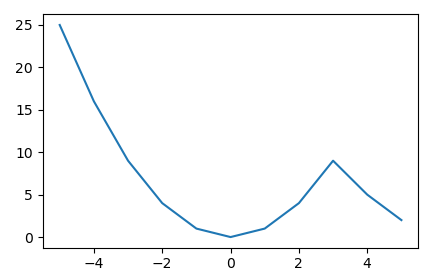 Courbe Matplotlib