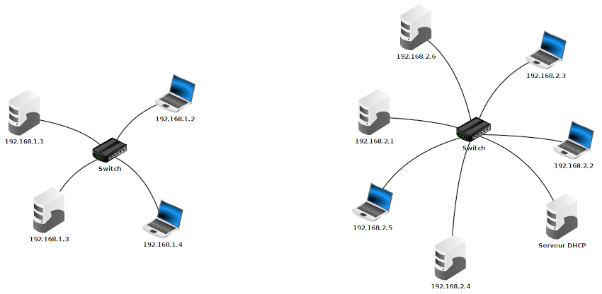 Réseau statique + réseau DHCP