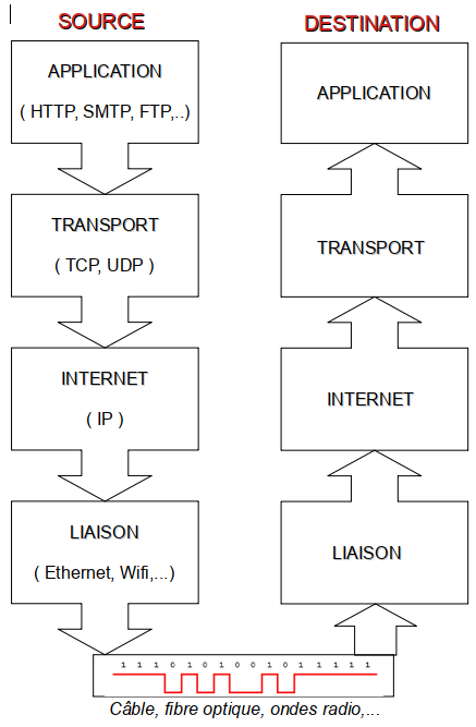 Flux de données Internet