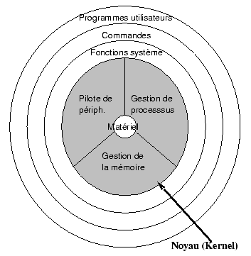 Noyau Système d'exploitation