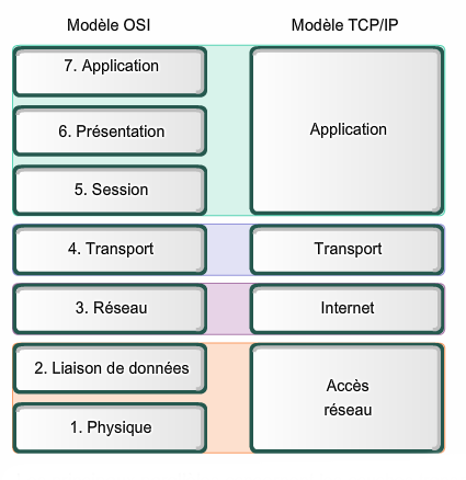 Modèles OSI et Internet