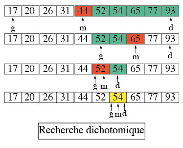 Recherche dichotomique