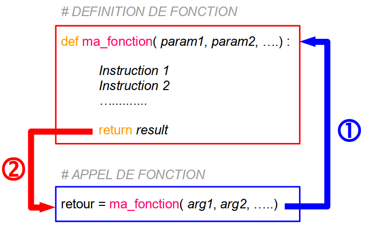 Appel de fonction