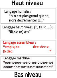 Langages haut et bas niveau