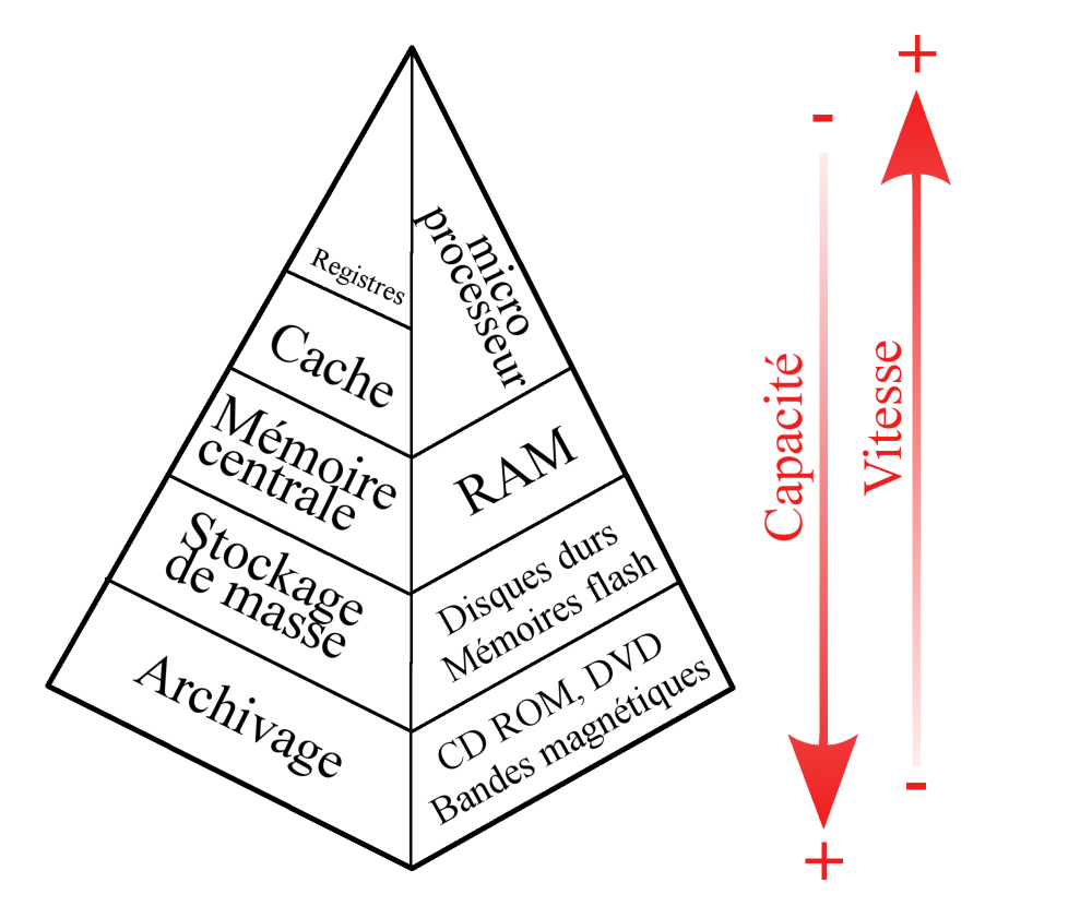 Hiérarchie mémoire