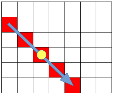 Parcours diagonale descendante