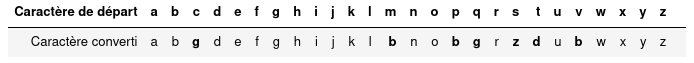 Tableau de correspondance texte enrhumé