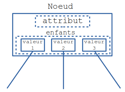 Noeud arbre de décision