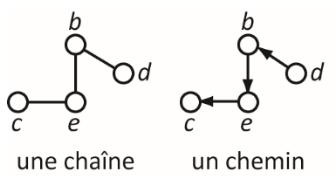 Chaîne et chemin dans un graphe