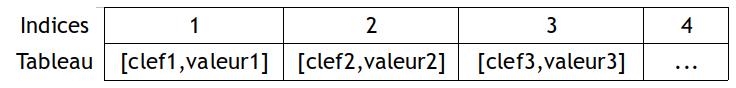 implémentation dans un tableau