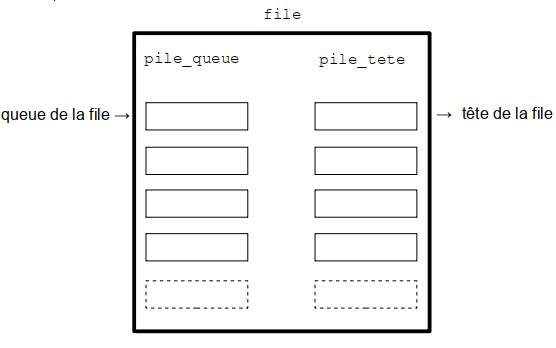 File avec deux piles