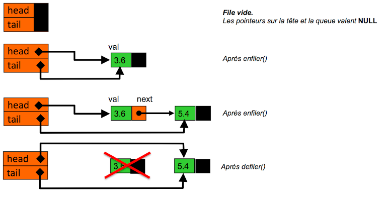 Liste chaînée à double pointeur tête_queue