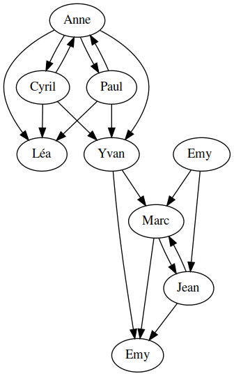 Graphe réseau d'amis