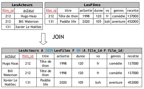 le Join, concrètement