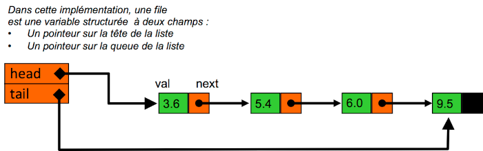 Liste chaînée à double pointeur tête_queue