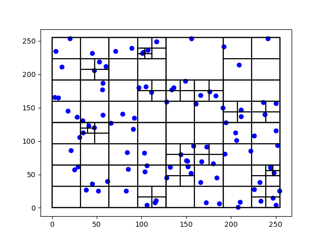 Découpage quadtree