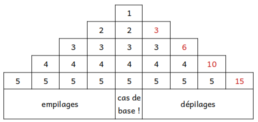 Simulation récursion avec une pile