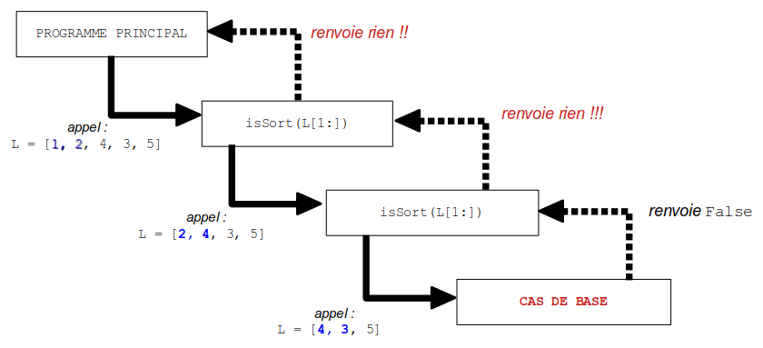 Trace récursion liste triée problème None