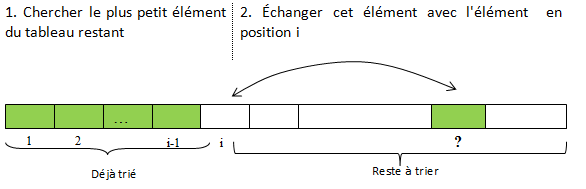 Tri sélection